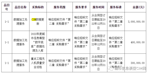 廣州市住建行業(yè)監(jiān)測中心CIM數(shù)據(jù)更新及三維數(shù)據(jù)整理服務(wù)項(xiàng)目以382萬元中標(biāo)