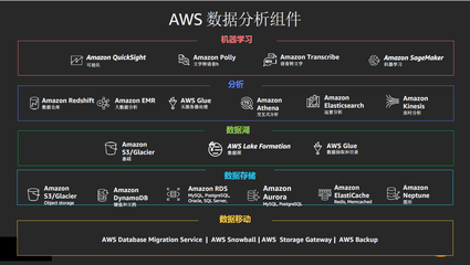 讓數(shù)據(jù)湖建得好用得好 AWS全面布局?jǐn)?shù)據(jù)處理服務(wù)
