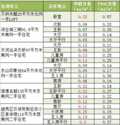 防甲醛超標(biāo) 優(yōu)選高環(huán)保標(biāo)準(zhǔn)產(chǎn)品，強(qiáng)化通風(fēng)換氣與室內(nèi)環(huán)境檢測(cè)